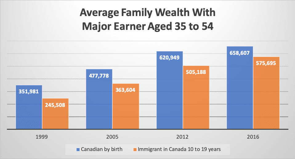 Average Family Wealth With Major Earner Aged 35 to 54 